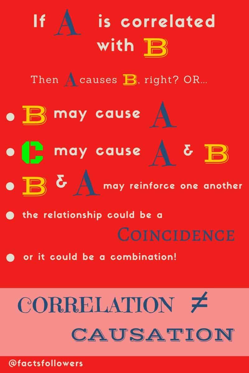 correlation does not equal causation