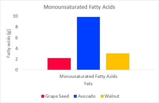 Monounsaturated fatty acids for grapeseed, walnut, and avocado oil